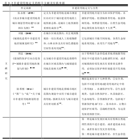 表 2- 2 非建设用地定义的相关文献及实践来源