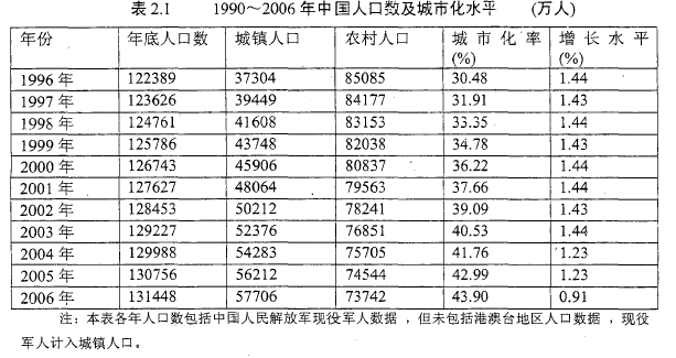 表2.1 1990-2006年中国人口数及城市化水平万人