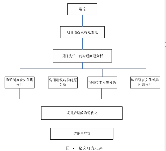 图 1-1 论文研究框架