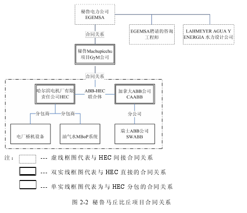 图 2-2 秘鲁马丘比丘项目合同关系