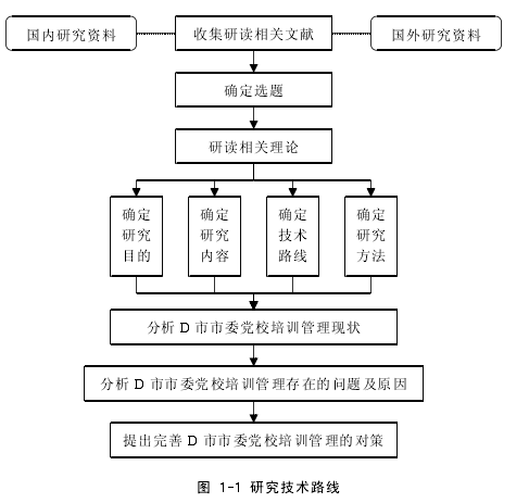 图 1-1 研究技术路线