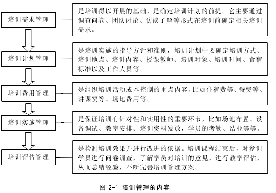 图 2-1 培训管理的内容