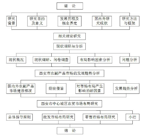 研究框架