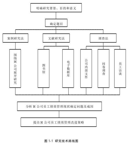 图 1-1 研究技术路线图