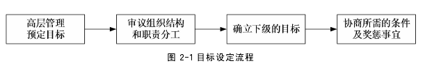 图 2-1 目标设定流程