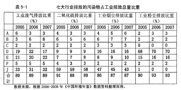 表一七大行业排放的污染物占工业排放总量比重