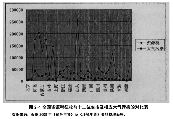 图2-1全国资源税征收前十二位省市及相应大气污染的对比表