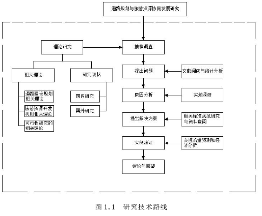 图 1.1 研究技术路线