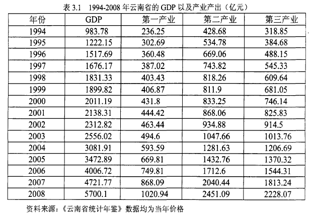 表3.1 1994-2008年云南省的GDP以及产业产出亿元