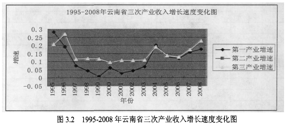 图3.2 1995-2008云南省三次产业收入增长速度变化图