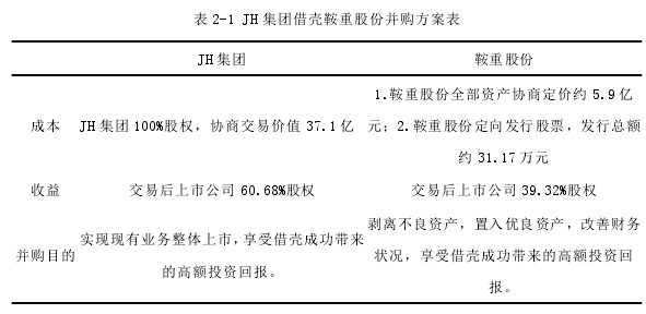 表 2-1 JH 集团借壳鞍重股份并购方案表