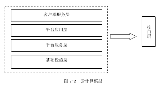 图 2-2  云计算模型