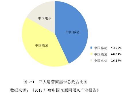 图 2-1  三大运营商黑卡总数占比图