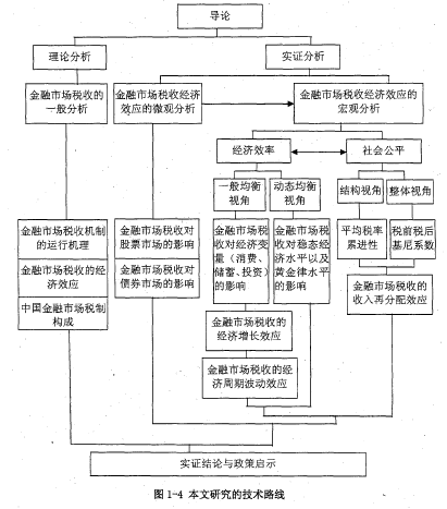 图1-4本文研究的技术路线