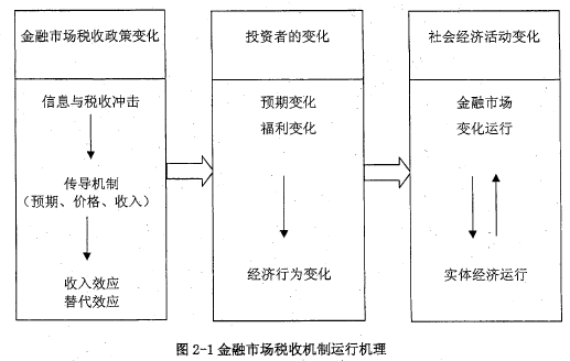 图2-1金融市场税收机制运行机理