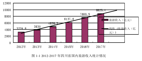 图 1-1 2012-2017 年四川省国内旅游收入统计情况