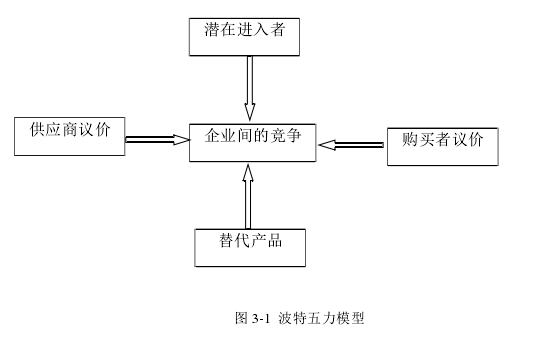 图 3-1  波特五力模型