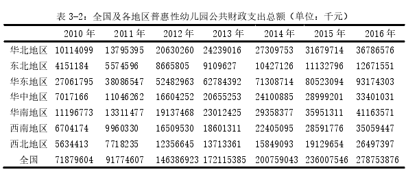 表 3-2：全国及各地区普惠性幼儿园公共财政支出总额（单位：千元）