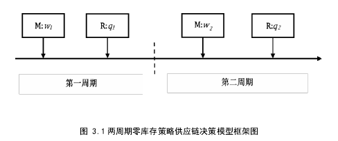 图 3.1 两周期零库存策略供应链决策模型框架图