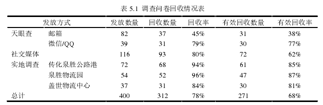 表 5.1  调查问卷回收情况表