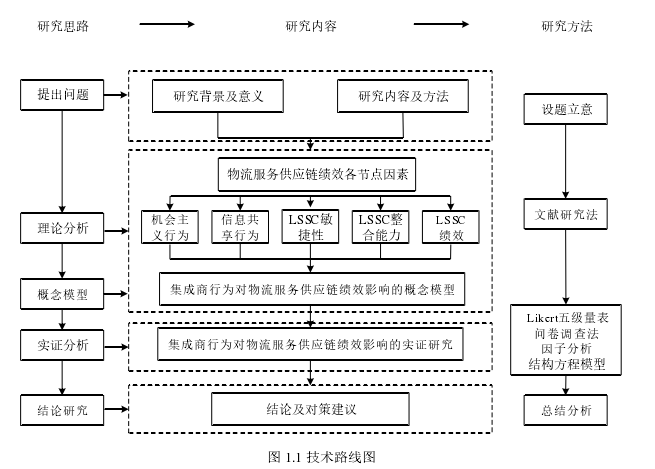 图 1.1 技术路线图