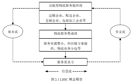 图 2.1 LSSC 概念模型