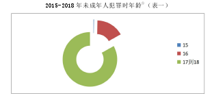 2015-2018 年未成年人犯罪时年龄