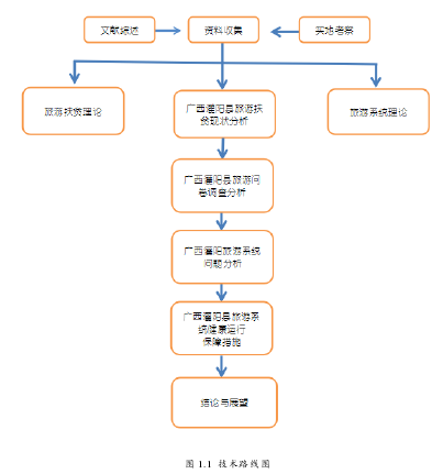 图 1.1  技术路线图 