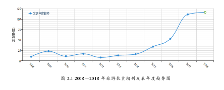 图 2.1 2008－2018 年旅游扶贫期刊发表年度趋势图