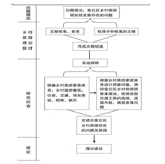 图 1.1 本文研究路线图