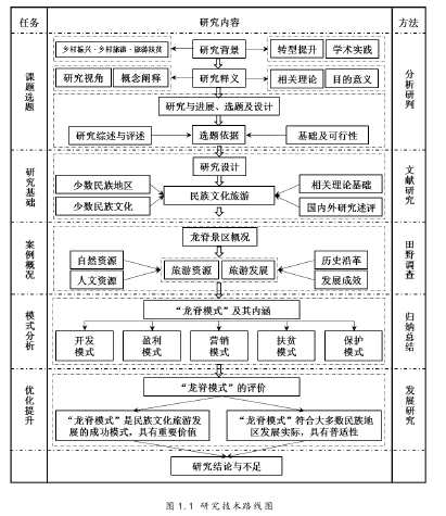 图 1.1 研究技术路线图