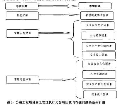 图3：公路工程项目安全管理执行力影响因素与存在问题关系分析图