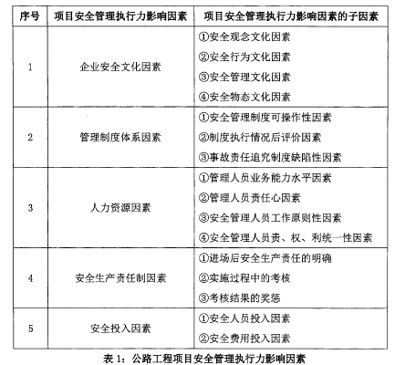 表1：公路工程项目安全管理执行力影响因素