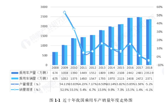 图 1-1  近十年我国乘用车产销量年度走势图