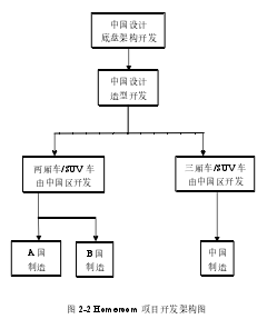 图 2-2 Homeroom 项目开发架构图