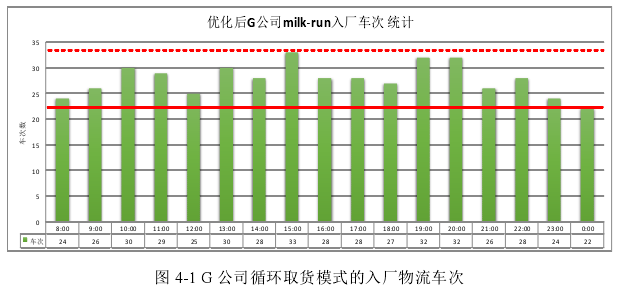 图 4-1 G 公司循环取货模式的入厂物流车次