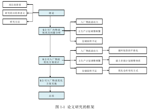 图 1-1  论文研究的框架