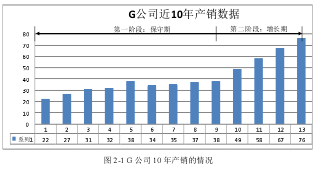 图 2-1 G 公司 10 年产销的情况