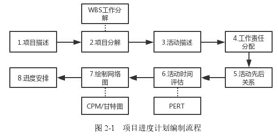 图 2-1 项目进度计划编制流程