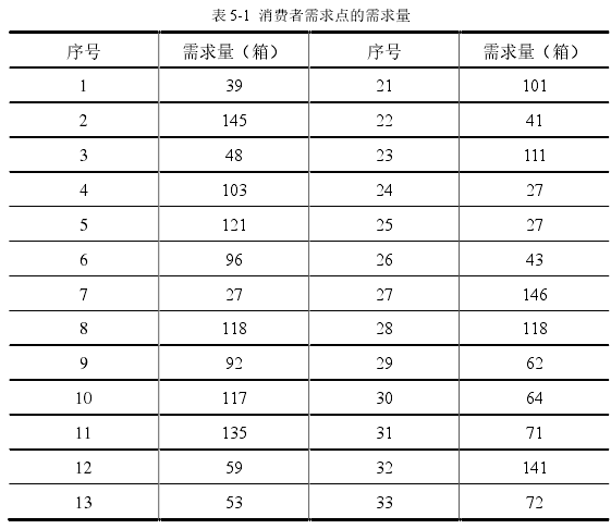 表 5-1  消费者需求点的需求量