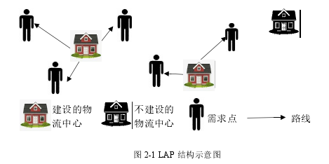 图 2-1 LAP 结构示意图