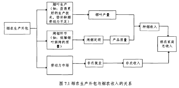 图7.1烟农生产外包与烟农收入的关系