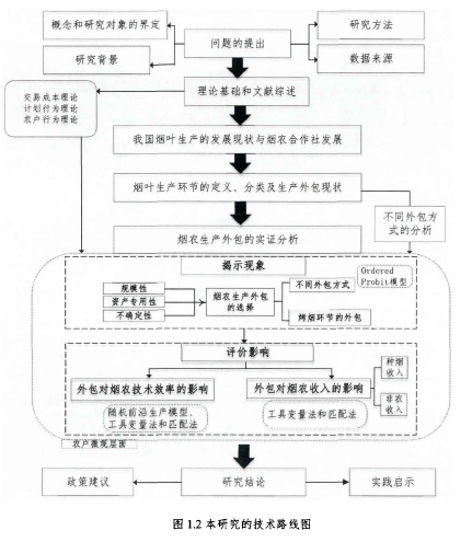 图1.2本研究的技术路线图