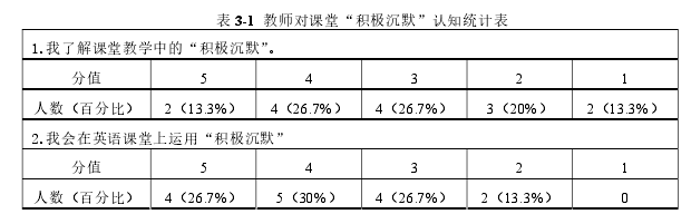 表 3-1  教师对课堂“积极沉默”认知统计表