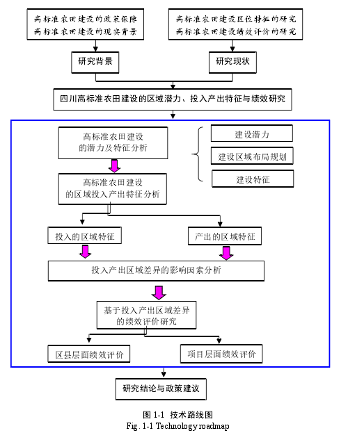 图 1-1 技术路线图