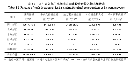 表 3-1 四川省各部门高标准农田建设资金投入情况统计表
