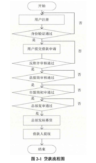 图2-1贷款流程图