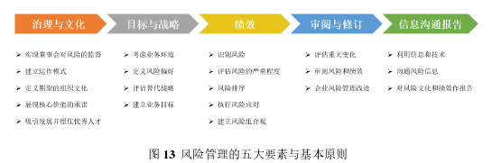 图 13  风险管理的五大要素与基本原则