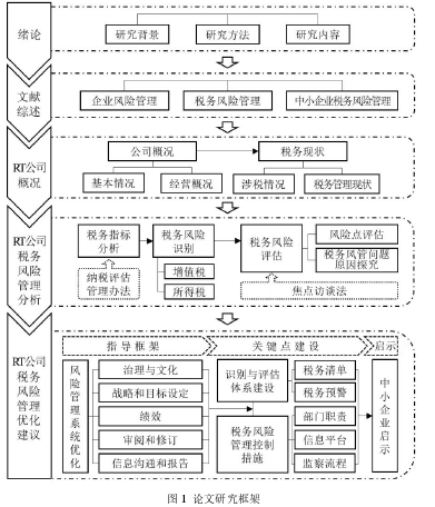 图 1  论文研究框架