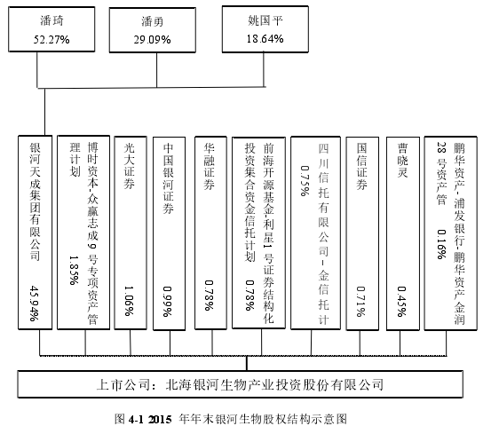 表 4-1 银河生物实际控制人股权质押后的两权分离度